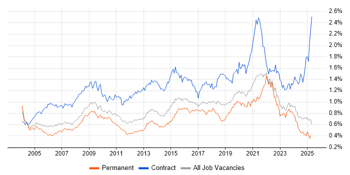 Job vacancy trend for Data Analyst in the South East Job vacancy trend for Data Analyst in the South East