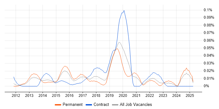 Job vacancy trend for Data Analytics Architect in the South East Job vacancy trend for Data Analytics Architect in the South East