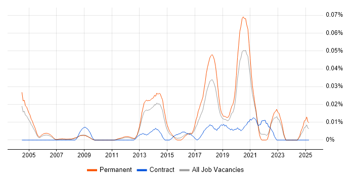Job vacancy trend for Data Analytics Consultant in the South East Job vacancy trend for Data Analytics Consultant in the South East