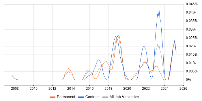 Job vacancy trend for Data Analytics Engineer in the South East