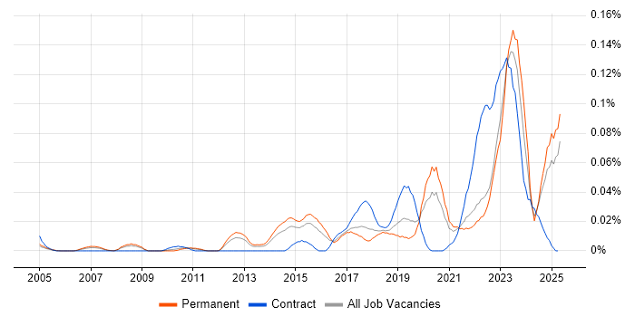 Job vacancy trend for Data Analytics Manager in the South East Job vacancy trend for Data Analytics Manager in the South East