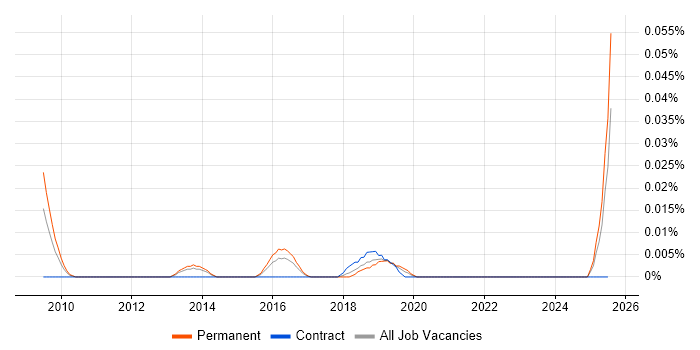 Job vacancy trend for Data Analytics Specialist in the South East
