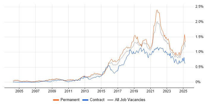Job vacancy trend for Data Analytics in the South East Job vacancy trend for Data Analytics in the South East
