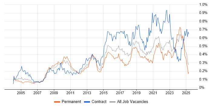 Job vacancy trend for Data Architect in the South East Job vacancy trend for Data Architect in the South East