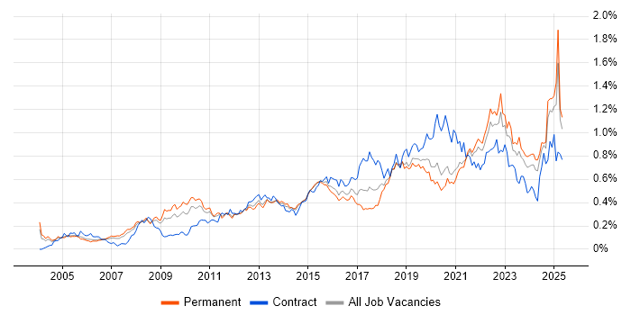 Job vacancy trend for Data Architecture in the South East Job vacancy trend for Data Architecture in the South East