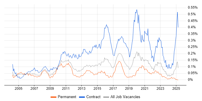 Job vacancy trend for Data Business Analyst in the South East Job vacancy trend for Data Business Analyst in the South East