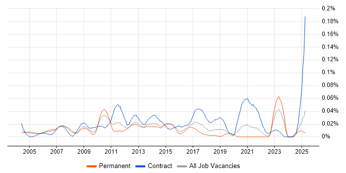 Job vacancy trend for Data Centre Analyst in the South East Job vacancy trend for Data Centre Analyst in the South East
