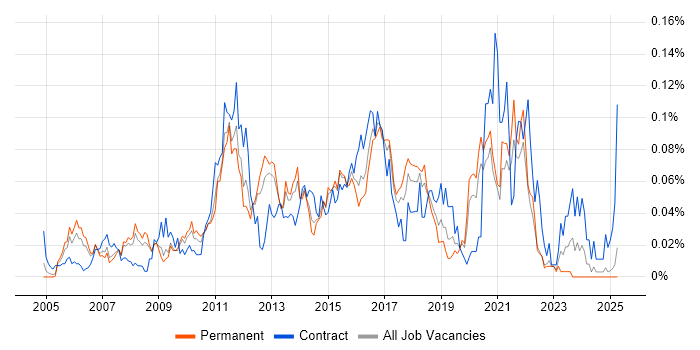 Job vacancy trend for Data Centre Architect in the South East Job vacancy trend for Data Centre Architect in the South East