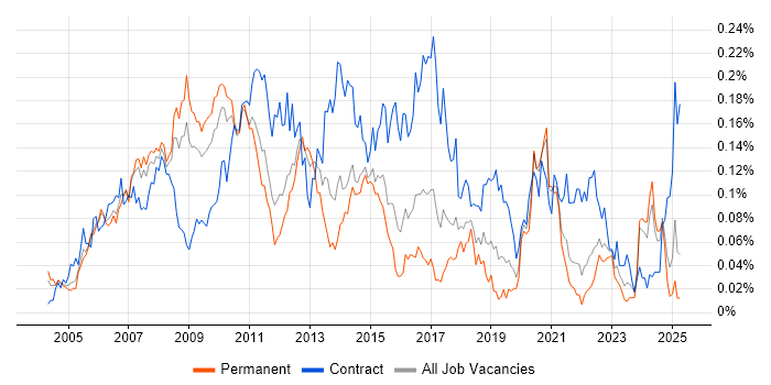 Job vacancy trend for Data Centre Manager in the South East Job vacancy trend for Data Centre Manager in the South East