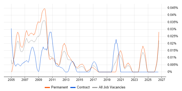 Data Centre Operations Manager job vacancy trend in the South East
