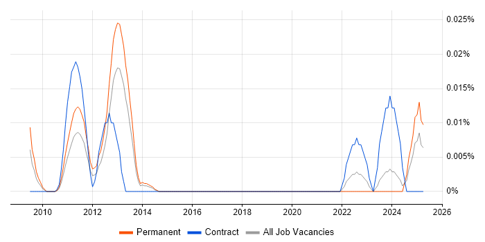 Job vacancy trend for Data Centre Operations Technician in the South East Job vacancy trend for Data Centre Operations Technician in the South East