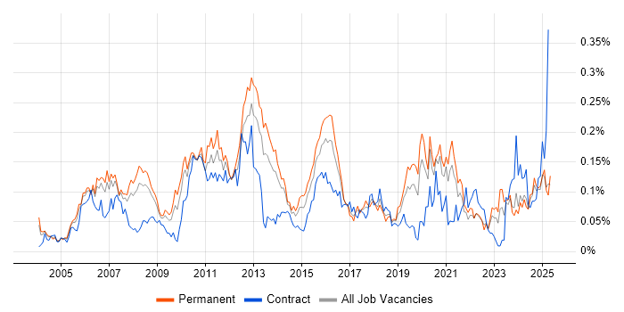 Job vacancy trend for Data Centre Operations in the South East Job vacancy trend for Data Centre Operations in the South East