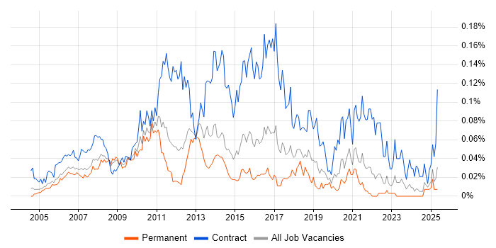 Job vacancy trend for Data Centre Project Manager in the South East Job vacancy trend for Data Centre Project Manager in the South East