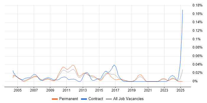 Job vacancy trend for Data Centre Specialist in the South East Job vacancy trend for Data Centre Specialist in the South East