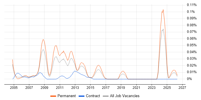 Data Centre Team Leader job vacancy trend in the South East
