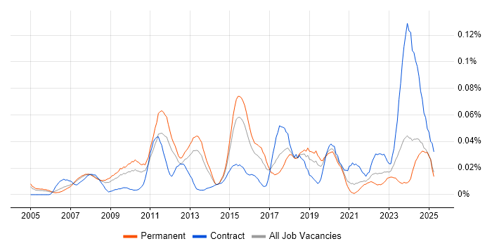 Job vacancy trend for Data Centre Technician in the South East