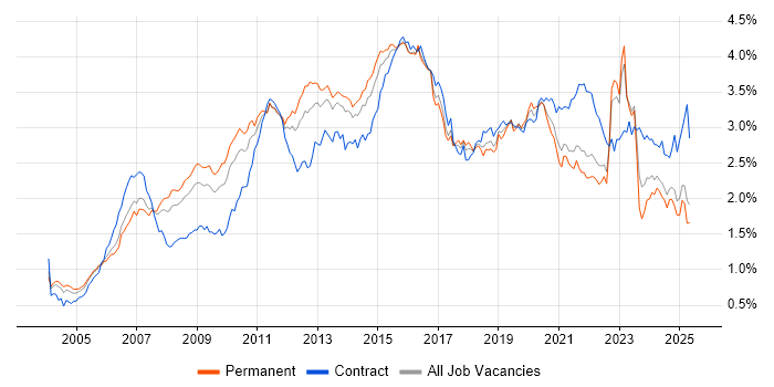 Job vacancy trend for Data Centre in the South East Job vacancy trend for Data Centre in the South East