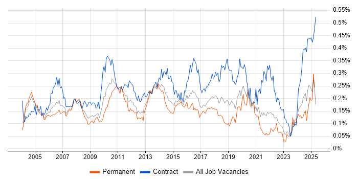 Job vacancy trend for Data Consultant in the South East