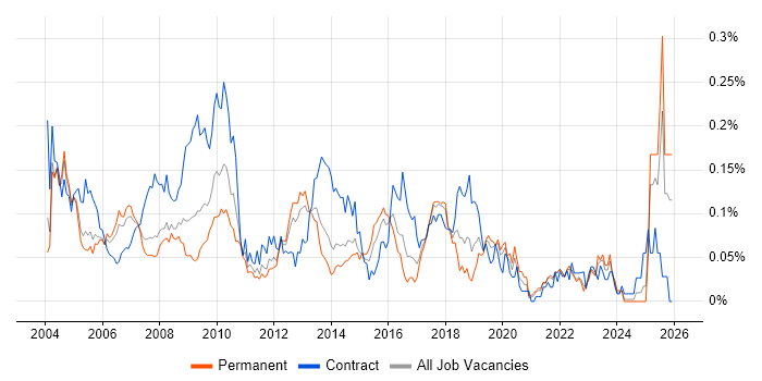 Data Conversion job vacancy trend in the South East