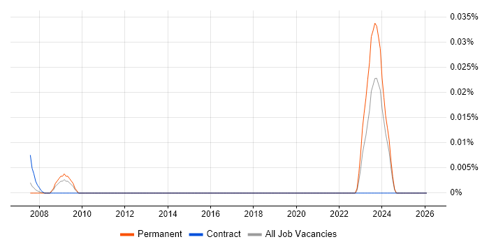 Data Custodian job vacancy trend in the South East