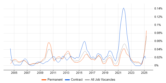 Job vacancy trend for Data Deduplication in the South East Job vacancy trend for Data Deduplication in the South East