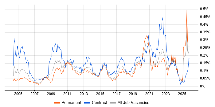Data Design job vacancy trend in the South East