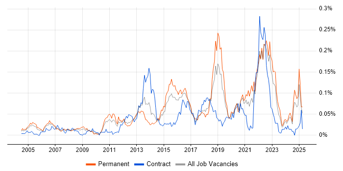 Job vacancy trend for Data Development in the South East Job vacancy trend for Data Development in the South East