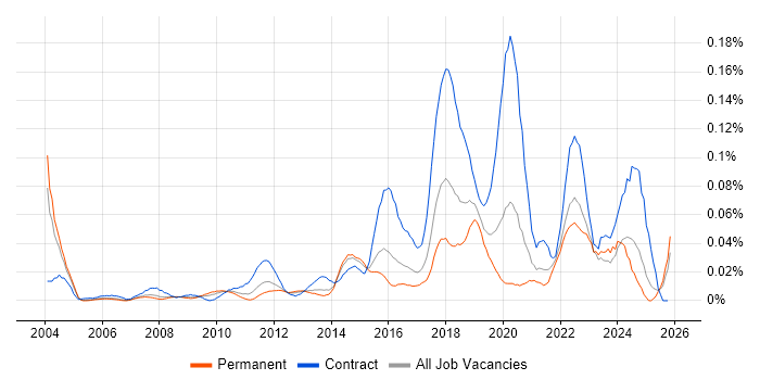 Data Discovery job vacancy trend in the South East