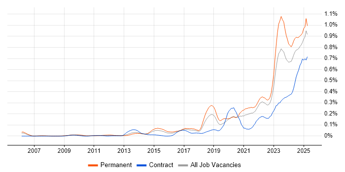 Job vacancy trend for Data-Driven Decision Making in the South East Job vacancy trend for Data-Driven Decision Making in the South East