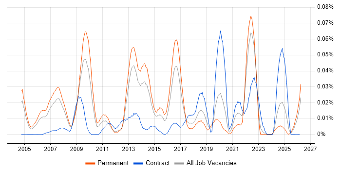 Data-Driven Marketing job vacancy trend in the South East