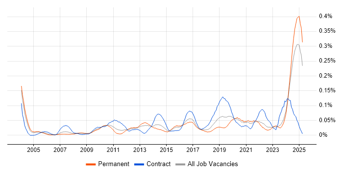Job vacancy trend for Data Encryption in the South East Job vacancy trend for Data Encryption in the South East