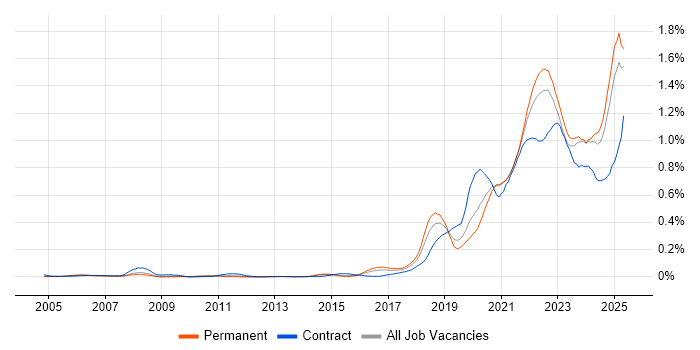 Job vacancy trend for Data Engineering in the South East Job vacancy trend for Data Engineering in the South East
