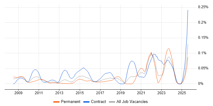 Job vacancy trend for Data Enrichment in the South East Job vacancy trend for Data Enrichment in the South East
