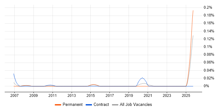 Data Entry Assistant job vacancy trend in the South East