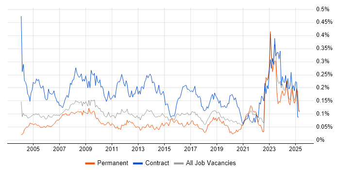 Job vacancy trend for Data Entry in the South East