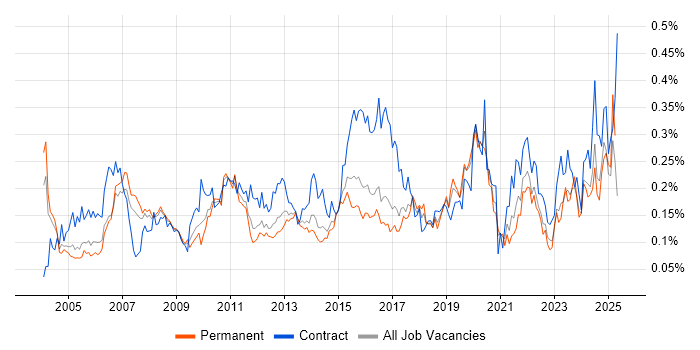 Job vacancy trend for Data Extraction in the South East