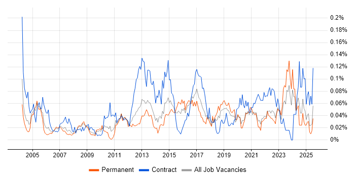 Job vacancy trend for Data Flow Diagram in the South East Job vacancy trend for Data Flow Diagram in the South East