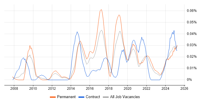 Job vacancy trend for Data Governance Analyst in the South East Job vacancy trend for Data Governance Analyst in the South East