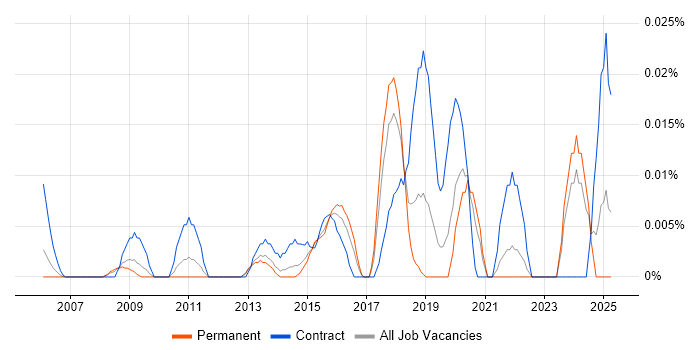 Job vacancy trend for Data Governance Consultant in the South East Job vacancy trend for Data Governance Consultant in the South East