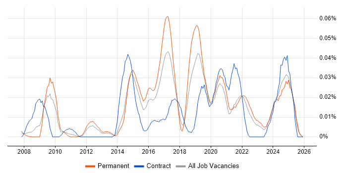 Data Governance Manager job vacancy trend in the South East