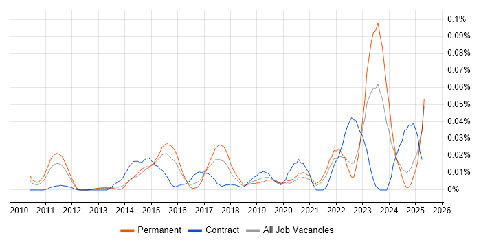 Job vacancy trend for Data Governance Strategy in the South East Job vacancy trend for Data Governance Strategy in the South East