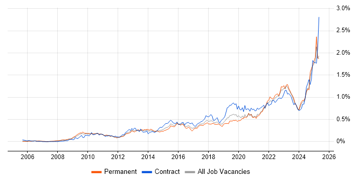 Job vacancy trend for Data Governance in the South East Job vacancy trend for Data Governance in the South East