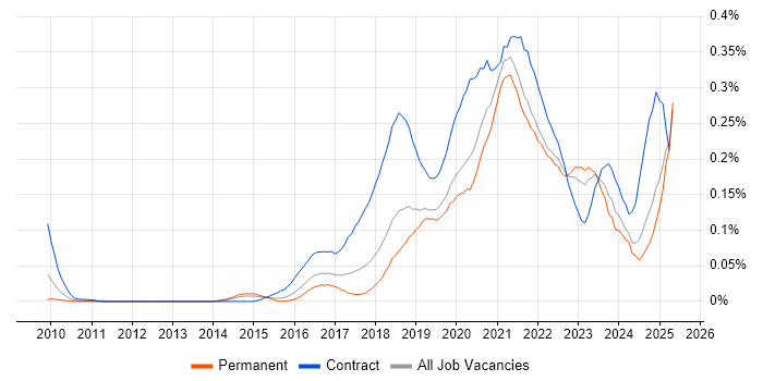 Job vacancy trend for Data Ingestion in the South East Job vacancy trend for Data Ingestion in the South East