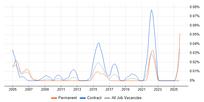Data Integration Analyst job vacancy trend in the South East Data Integration Analyst job vacancy trend in the South East