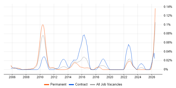 Data Integration Architect job vacancy trend in the South East