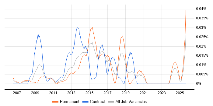 Data Integration Developer job vacancy trend in the South East