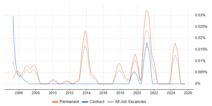 Data Integration Engineer job vacancy trend in the South East