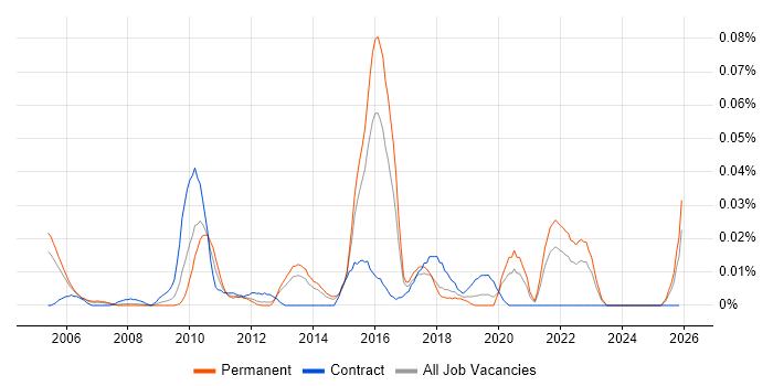 Data Integration Manager job vacancy trend in the South East
