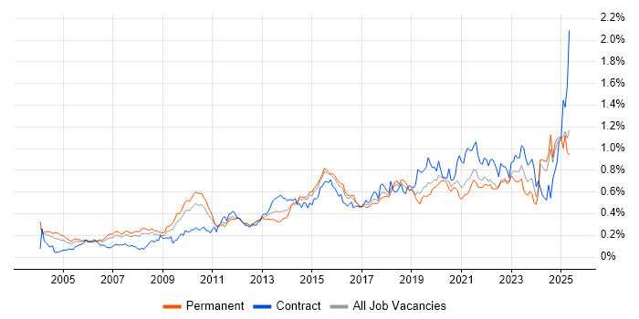 Job vacancy trend for Data Integration in the South East
