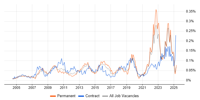 Job vacancy trend for Data Interpretation in the South East Job vacancy trend for Data Interpretation in the South East